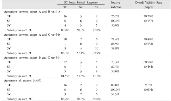 Table 4. Diagnostic Validity between Two More Experts Agreed and SC Based Herbal Response (N=81)
