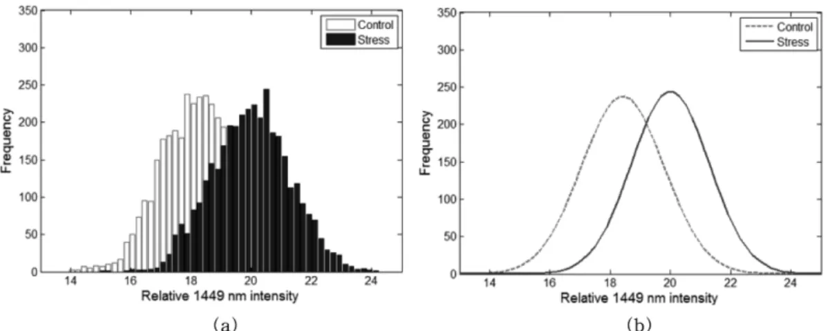 Fig. 3. F-values of one-way ANOVA for the discrimination of controlled and water stressed red pepper leaves.
