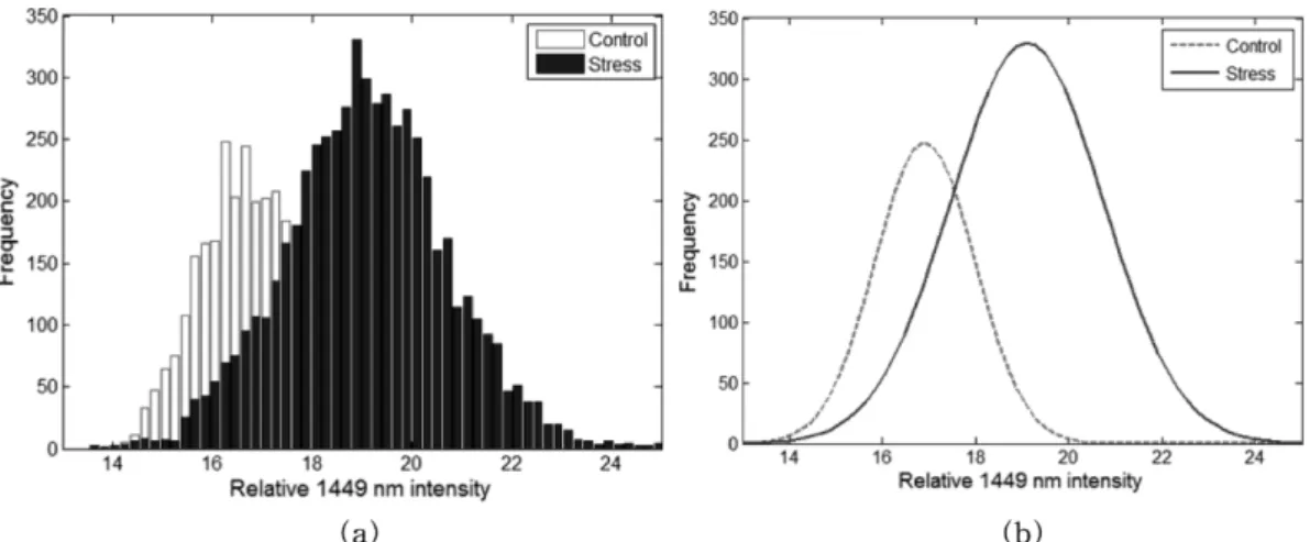 Fig. 6. Orignal image (a), SWIR image (b) and (c) binary image of representative controlled and water stressed red pepper leaves ( −20 kPa), respectively.