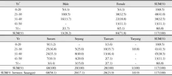 Table 1. Gender, Age and Constitutional Distribution of Urticaria Patients (n=117)(1) 조사대상자의 성별,  연령 및 사상인 분포(2) 병력기간 및 발병계절 (3) 두드러기의 의심요인 및 악화요인(4) 소양감‧팽진 정도, 두드러기 개수‧크기‧신체분포‧호발시간(낮/밤/종일)(5) 동반증상의 유무 : 입술‧혀‧외음부의 혈관부종, 피부묘기증(6) 두드러기 환자의 사상인별 소증 특성5) 두드러기 