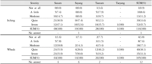 Table 5. Sasang Constitutional Distribution of Degree of Itching and Wheals (n=117)