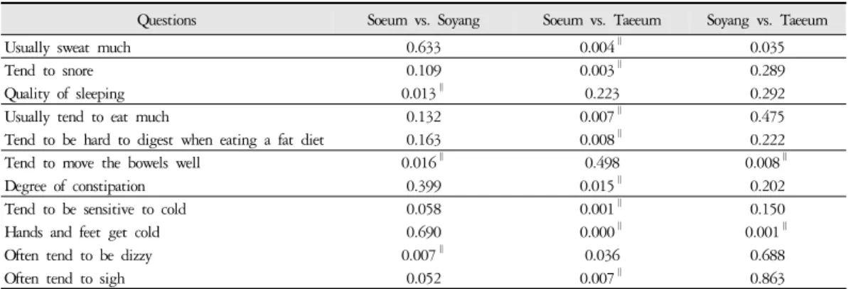 Table 9. Multiple Comparisons of Usual Symptoms between Groups divided by Sasang Constitution (p-value)