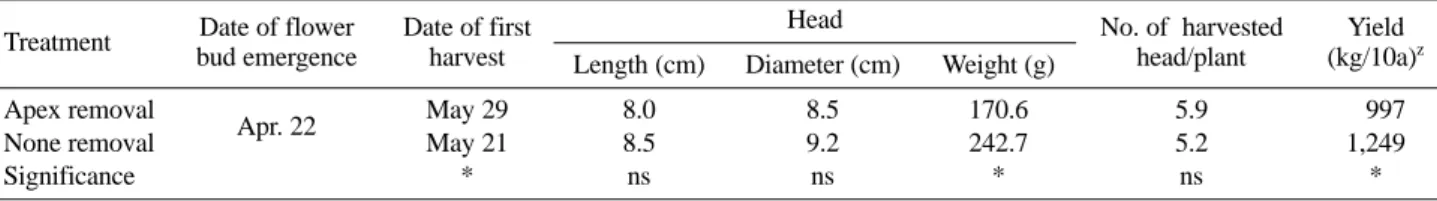 Table 1. Effect of apex removal on the growth and yield characteristics of artichoke grown in open field transplanted on September 27, 2011.