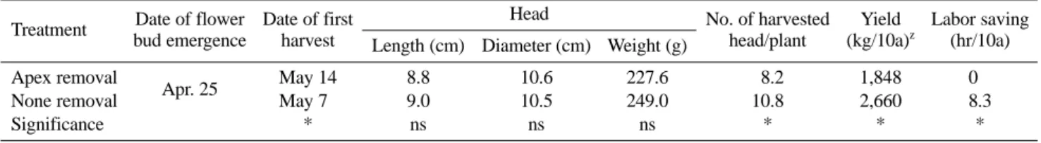 Table 3. Effect of planting time on the growth and yield characteristics of artichoke grown in open field transplanted on September 21.