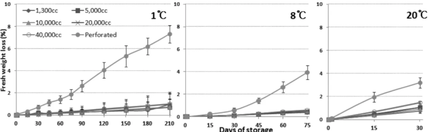 Fig. 1. Changes of fresh weight loss of ‘Fuji’ apples packaged with several breathable films and perforated film stored at 1 o C, 8 o C, and 20 o C