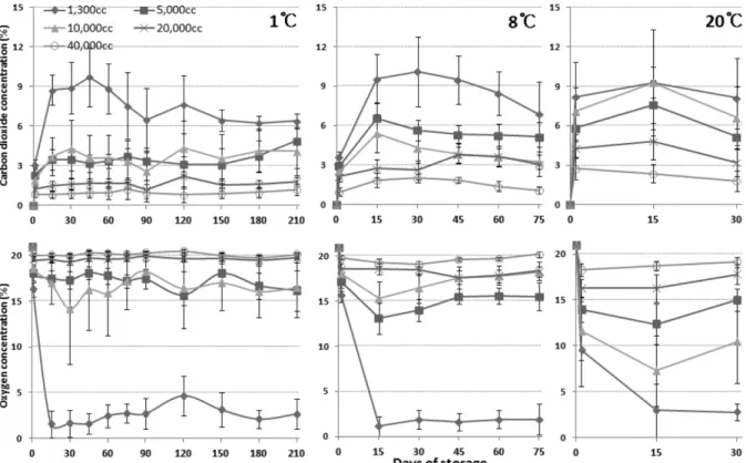 Fig. 3. Changes of ethylene concentration of ‘Fuji’ apples packaged with several breathable films and perforated film stored at 1 o C, 8 o C, and 20 o C