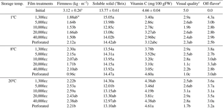 Table 1. The firmness, soluble solid concentration, vitamin c, visual quality, and off-flavor, of ‘Fuji’ apples packaged 6 different films and stored at 1 o C for 210 days, 8 o C for 75 days, and 20 o C for 30 days.