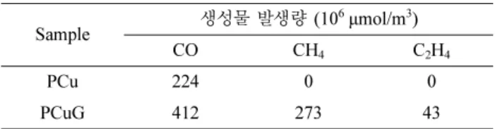 Table 1. PCu  샘플과 PCuG 샘플의 전기화학적 이산화탄소 환원 기체 생성물 발생량. (인가전압 −1.4 V vs. RHE).