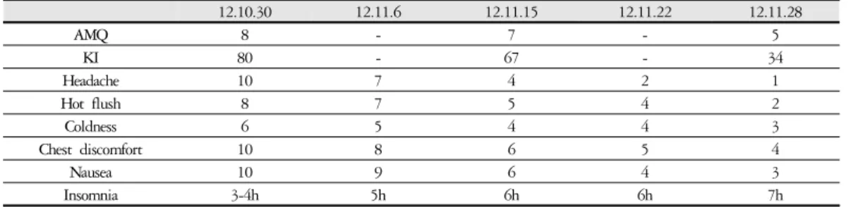 Table 4. The Clinical Progress