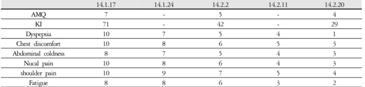Table 5. The Clinical Progress
