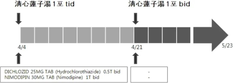 Figure  3.  Time  line  of  oral  medication 및 권태감이 있다.  4) 진단  : 외형,  설문지 결과,  소증 및 현증 등에 근거 하여 태음인 肝受熱裏熱病 燥熱證으로 진단하 였다