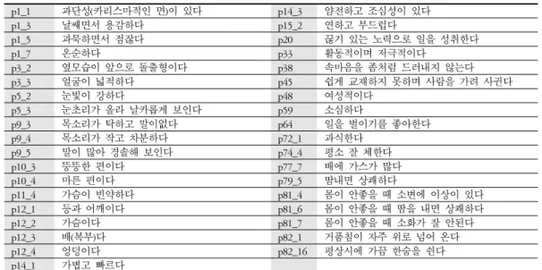 Table 1. Selected Questions by More than 5 Professors 
