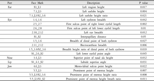 Table 7. Significant Measured Values considering Gender (Male)