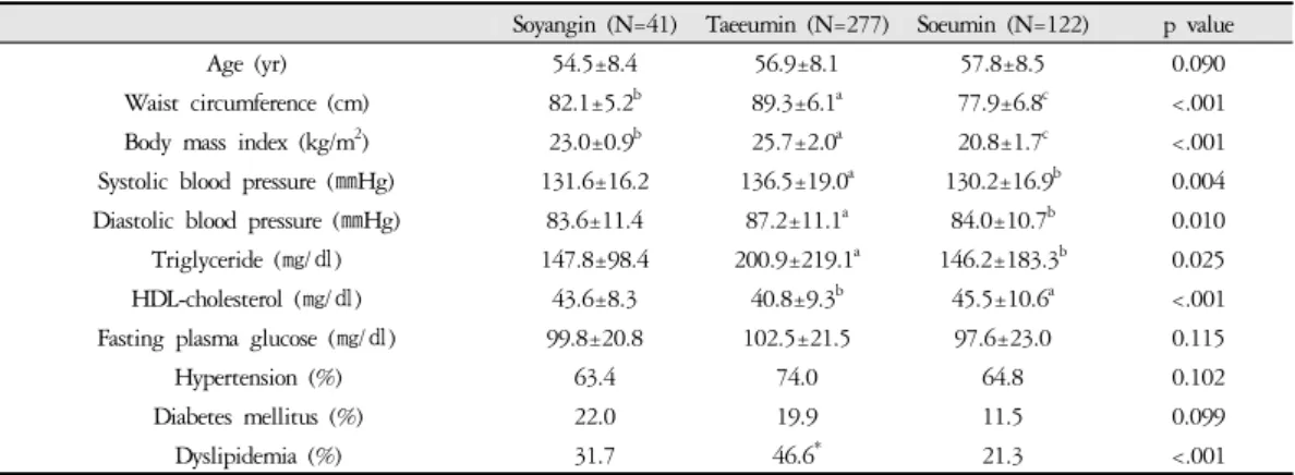 Table 2. Total Study Subjects by Sex and Constitution