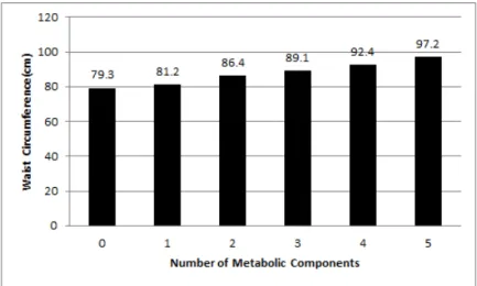Figure 2. BMI of male subjects according to the number of metabolic components BMI ; Body Mass Index