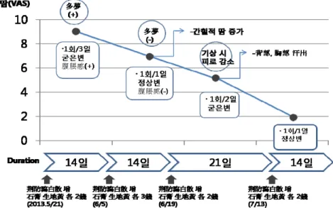 Figure 2. Time line of healing process