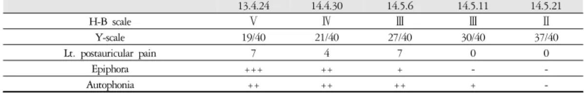 Table 3. The Clinical Progress(Case 2)