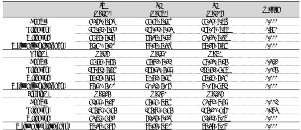 Table 1.  Characteristics  of  the  Participants                                              Unit: Mean±SD