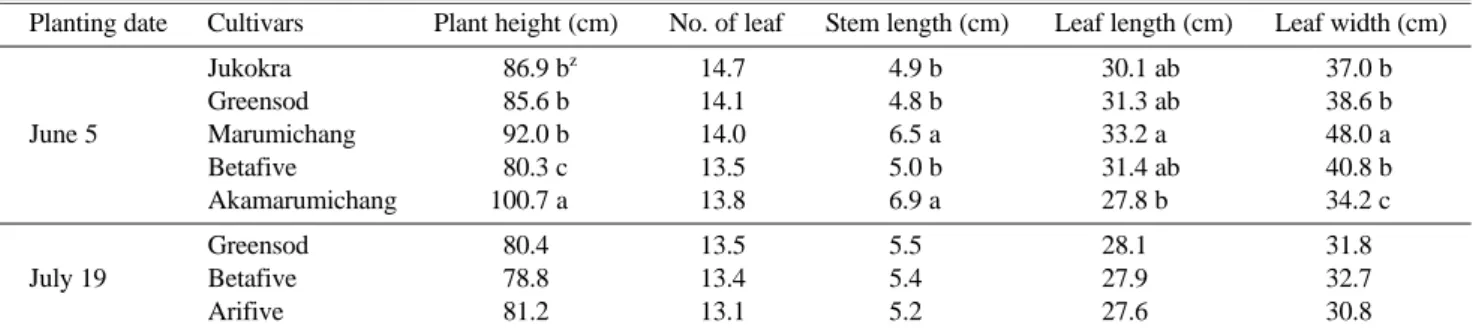 Table 1. Effects of planting time on the growth of okra after 45 days of transplanting.