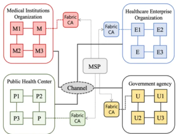 Figure  2  shows  the  composition  of  the  "Hyperledger-  Based  Healthcare  Data  Management  and  Sharing  Platform".