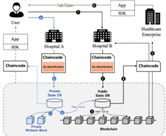 Figure  4  shows  the  safe  storage  and  utilization  processes  for  healthcare  data  on  the  proposed  platform