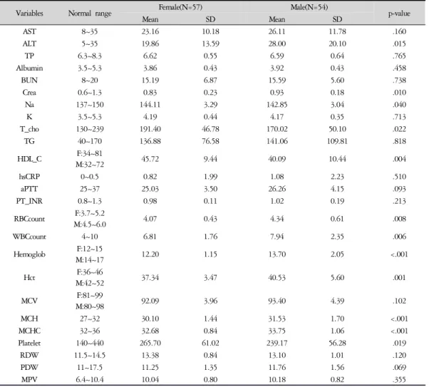 Table 3. T-Test to see the Gender Difference