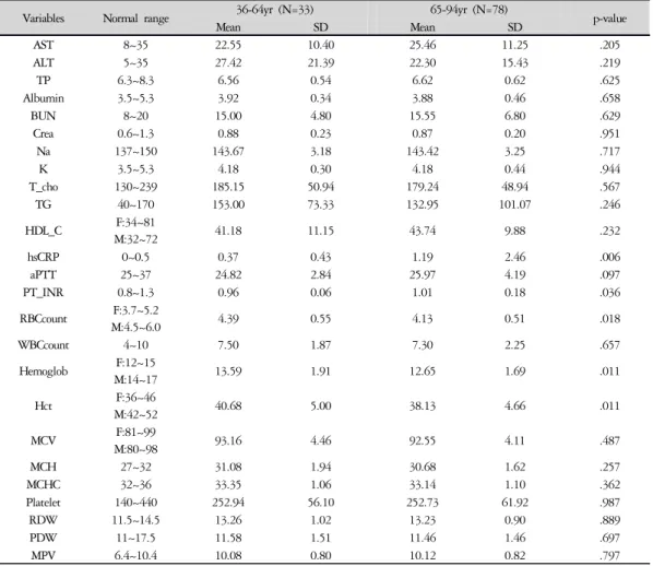 Table 4. T-Test to see the Difference between under age 65 and above 65