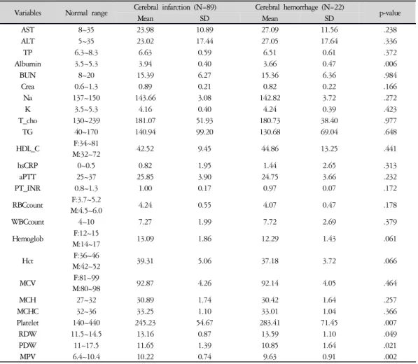 Table 5. T-Test to see the Difference between Cerebral Infarction and Hemorrhage
