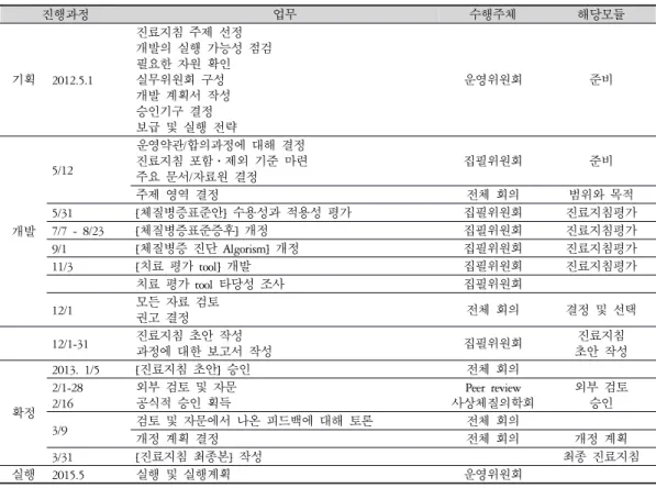 Table 3. Development of Clinical Practice Guidelines for Sasang Constitutional Medicine Symptomatology