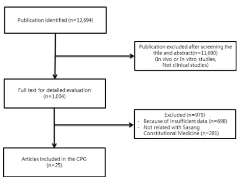 Figure 1. Selection of articles included in Clinical Practice Guidelines for Sasang Constitutional Medicine Symptomatology 으며, 그 중 중복된 논문을 제거하고, 한의학과 관련된  41편의 임상논문을 찾을 수 있었다