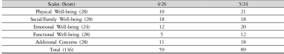 Table 3.  FACT-C Scores at Admission and at Discharge