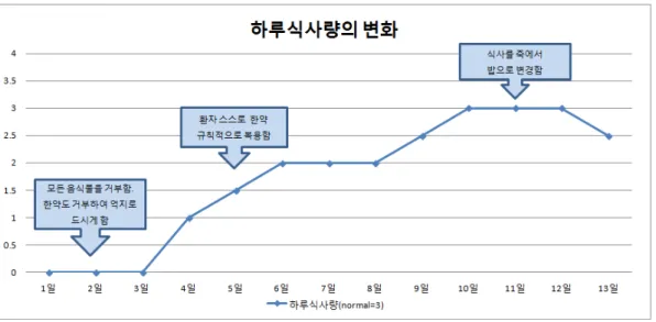 Figure 2. Change of patient's food intake amount  for a day  ( '1' means a bowl of rice) 입원일수 1 일째 3 일째 5 일째 7 일째 9 일째 11 일째 13 일째 증상 식사 및 약  복용 거부 +++ +++ ++ + + ±  -식사량 全無 全無 죽 1/2 공기 /1 끼 죽 2/3 공기 /1 끼 죽 2/3 공기 /1 끼 밥 1 공기 /1 끼 밥 2/3 공기 /1 끼 두통 ++ ++ + 