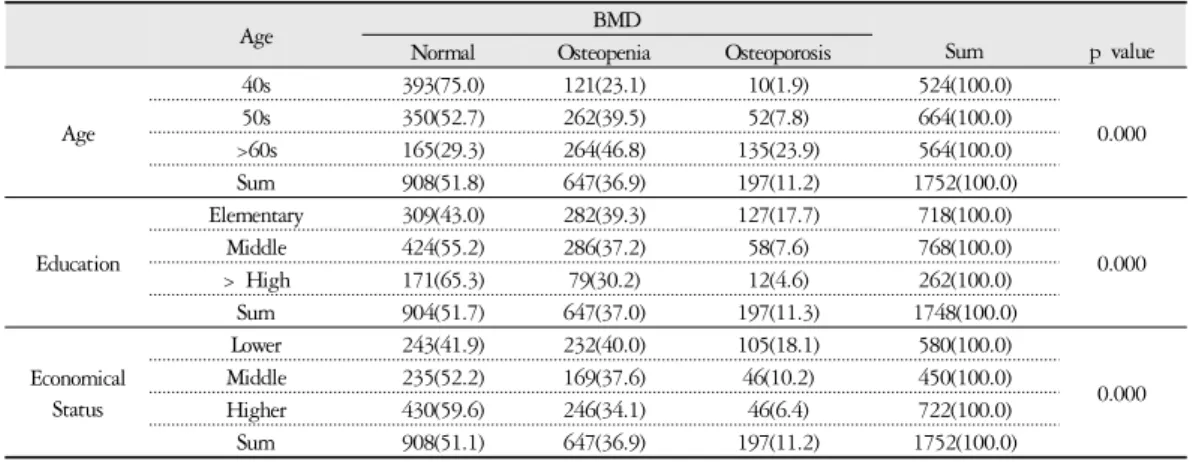 Table 4.  Bone Mineral Density according to Drinking, Smoking and Exercise         (Unit: N(%))