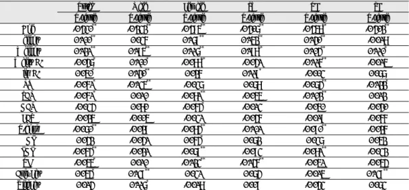 Table 6. Regression Coefficient of T-score and Coronary Heart Diseae Risk Factors  