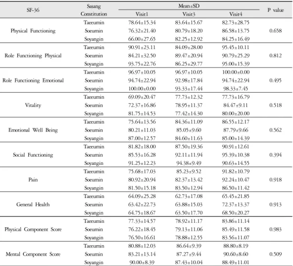 Table 3. Change of SF-36 Score according to the Sasang Constitution (N=50)