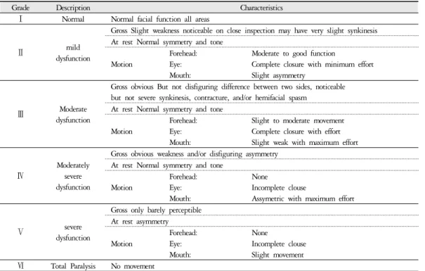 Table 1. Facial Nerve Grading System by House-Brackmann