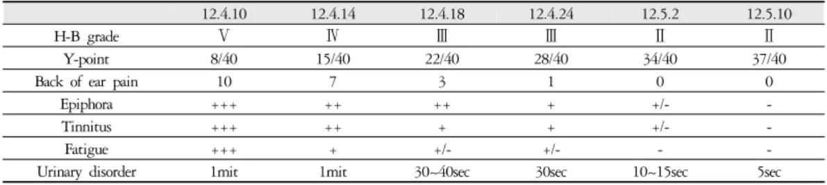 Table 4. The Clinical Progress