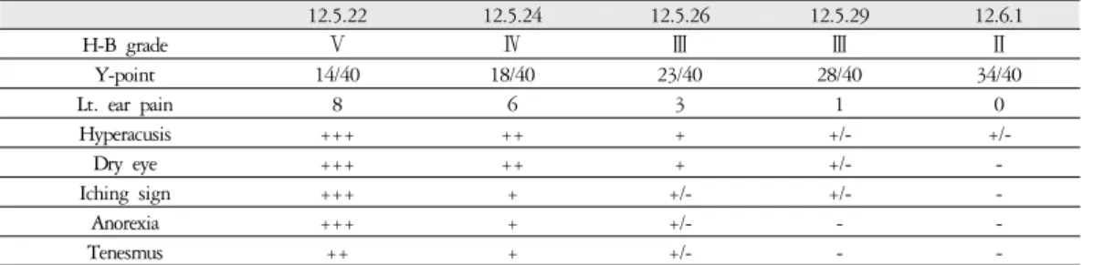 Table 5. The Clinical Progress