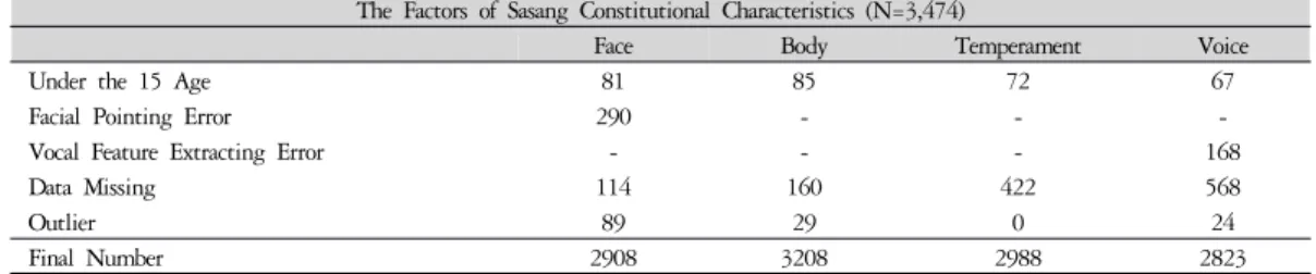 Table 1. The Number of the analyzed Data in Each Factors