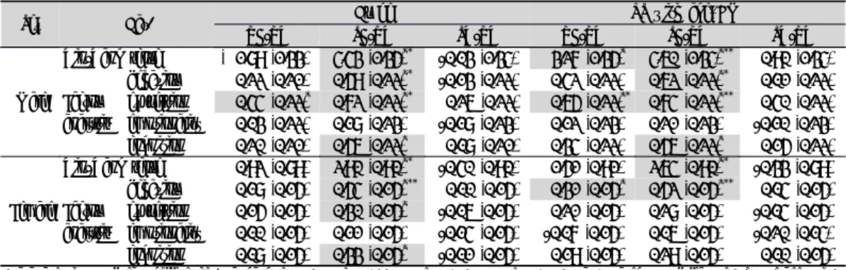 Table 6. The Temperament Characteristics according to Sasang Constitution