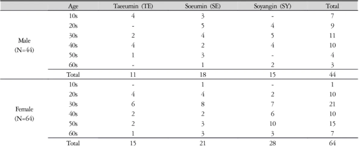 Table 1. General Characteristics of Subjects 