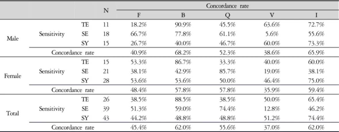 Figure 1. Concordance rate according to SC probability difference 