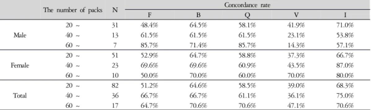 Table 3. Concordance Rate for the Subjects with more than 5% SC Probability Difference