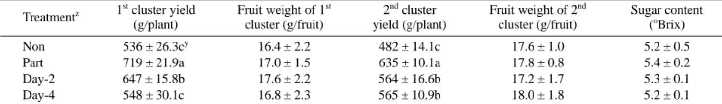 Fig. 5. Trend in yield of the 2 nd  cluster of a tomato plant.