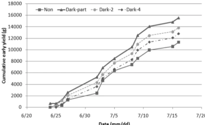 Table 4. Economic analysis of the grafted cherry tomatoes with the different light treatments.