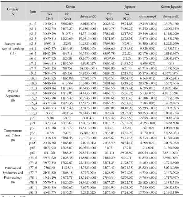 Table 4. Items with Statistical Significance and Same Response Disposition in both Korean and Japanese Taeeumin Group.