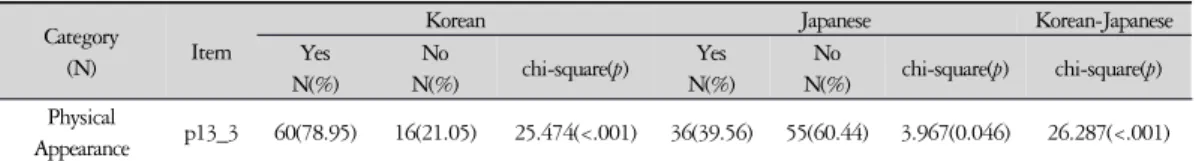 Table 6. Items with Statistical Significance and Same Response Disposition in both Korean and Japanese Soeumin Group.