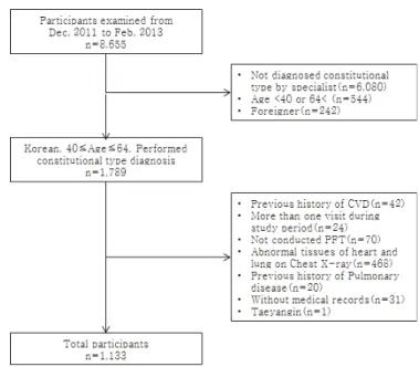 Figure 1. Study flow chart