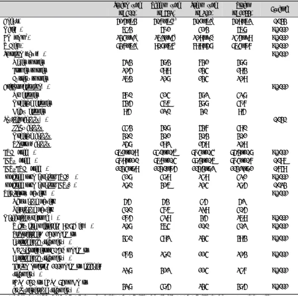 Table 2. Characteristics of Subjects according to Sasang Constitutional Type