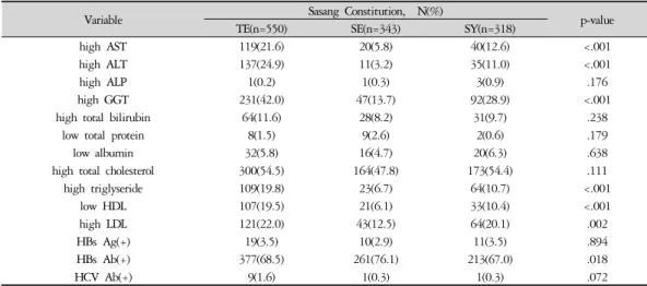 Table 4. Prevalence Rate of  Abnormal Group &amp; Viral Hepatitis Markers in Blood Test according to Sasang Constitution.
